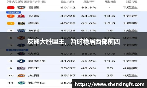 灰熊大胜国王，暂时稳居西部前四